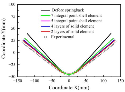 Study of Anisotropic Behavior in Sheet Metal Forming